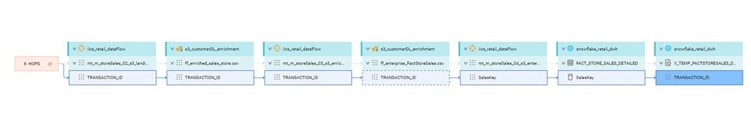 Figure 2: A data lineage visualization enables you to assess the downstream impact of critical data.