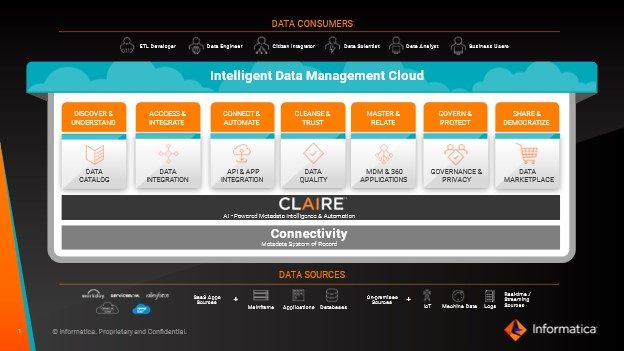 IDMC enables a comprehensive, unified enterprise metadata foundation across all data management applications.