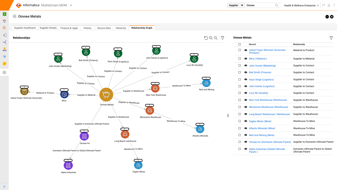 Supplier 360 SaaS provides dashboards for the business to strategically manage supplier relationships.
