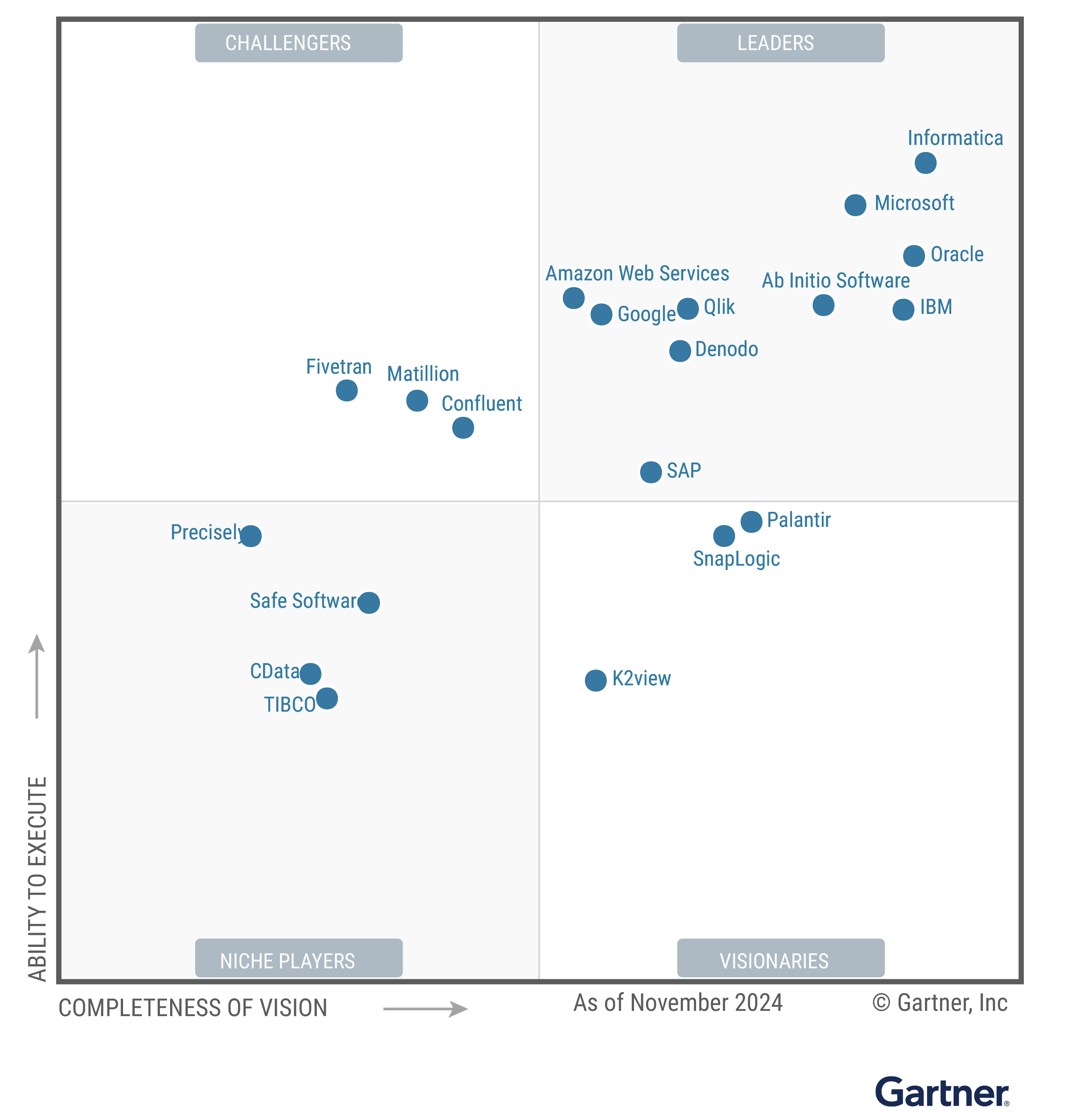 2023 Gartner® Magic Quadrant™ for Data Integration Tools