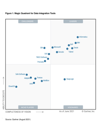 2021 Gartner® Magic Quadrant™ for Data Integration Tools