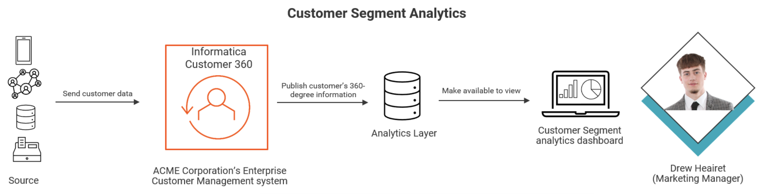 Figure 1. A customer 360 master data management strategy.