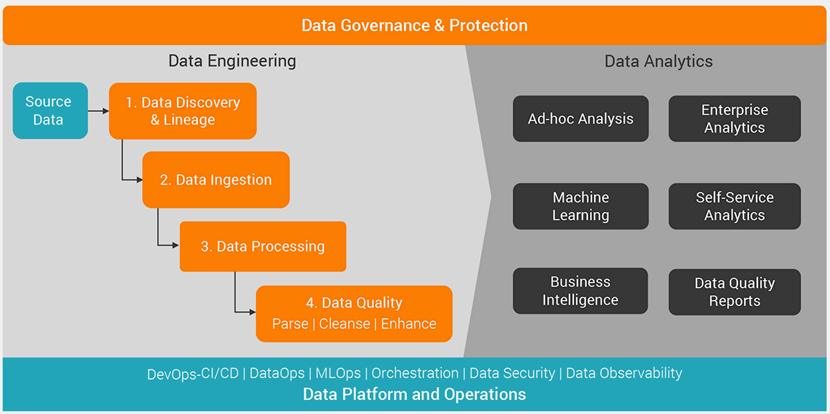 The fundamentals of data engineering.