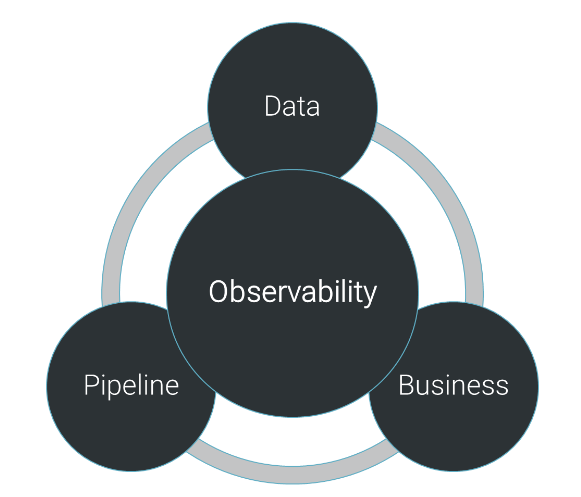 data observability lenses